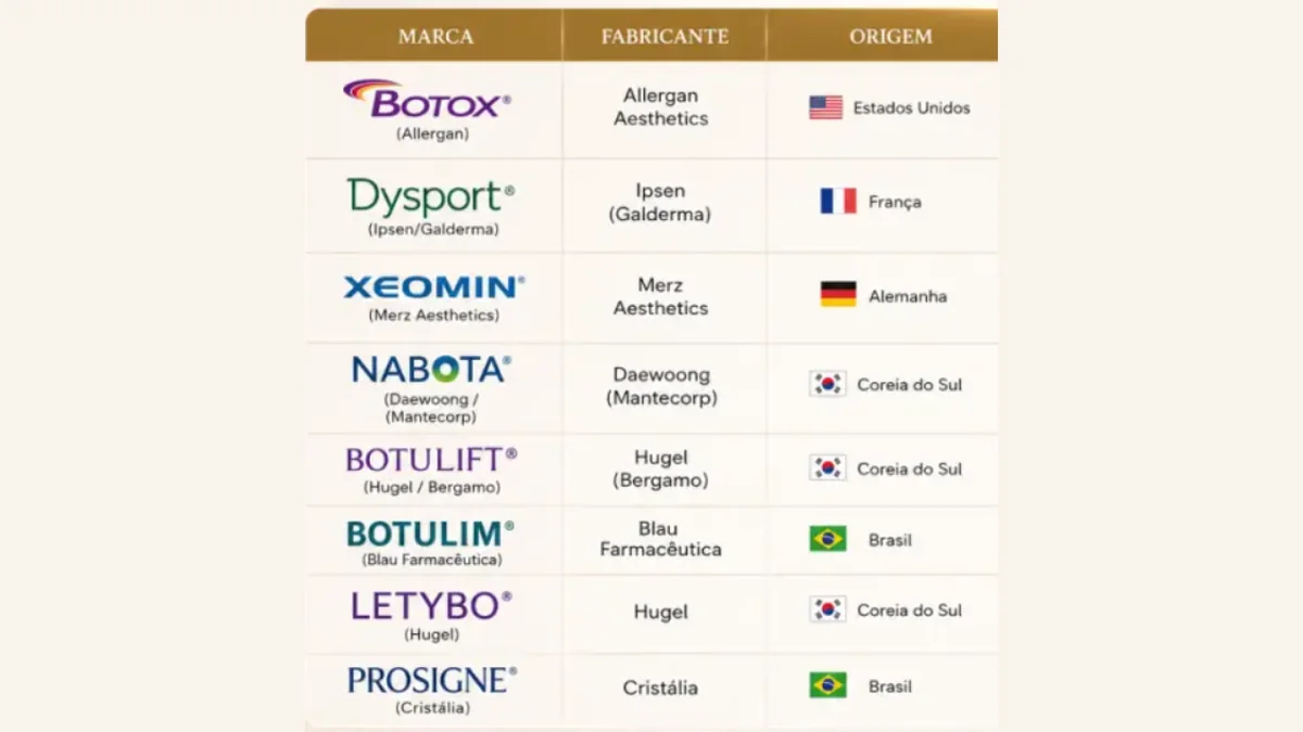 Guia resumido das marcas de toxina botulínica no Brasil