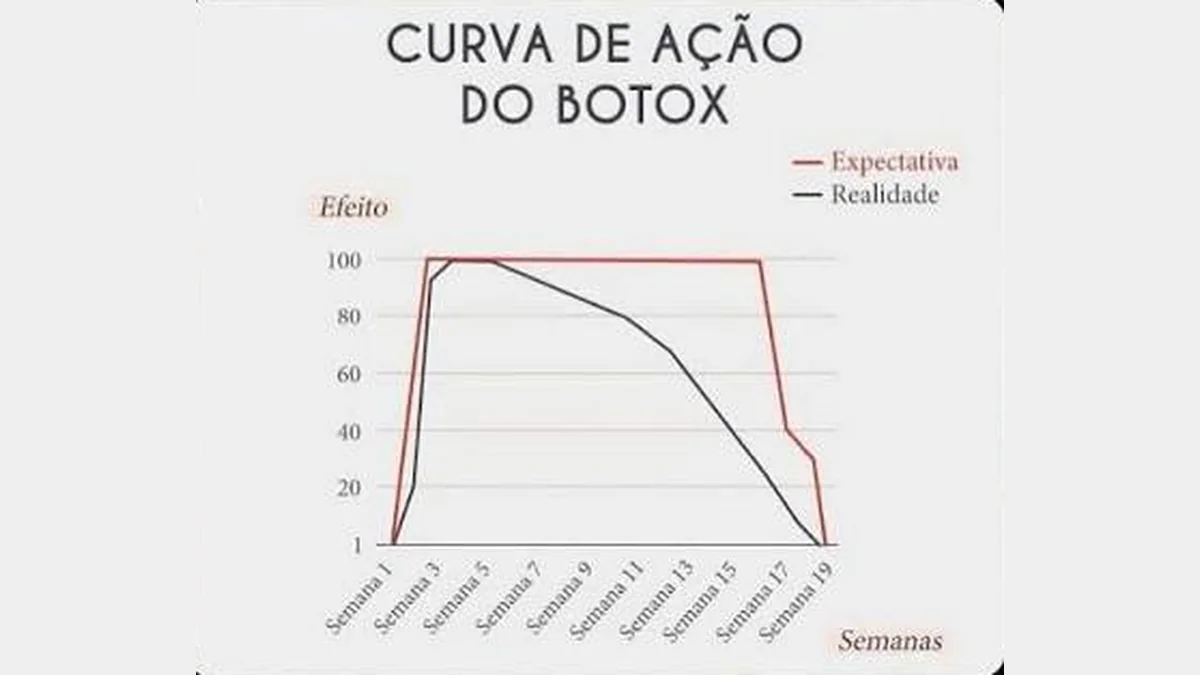 Tempo de ação da toxina botulínica: quando começa, quando chega ao pico e quanto dura